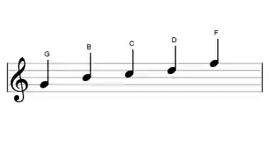 Sheet music of the mixolydian pentatonic scale in three octaves